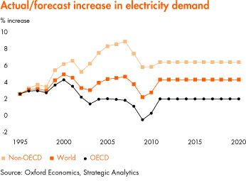 actual/forecast increase in electricity demand