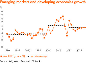 Emerging markets and developing economies growth