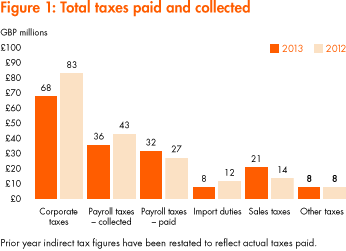 Total taxes paid and collected